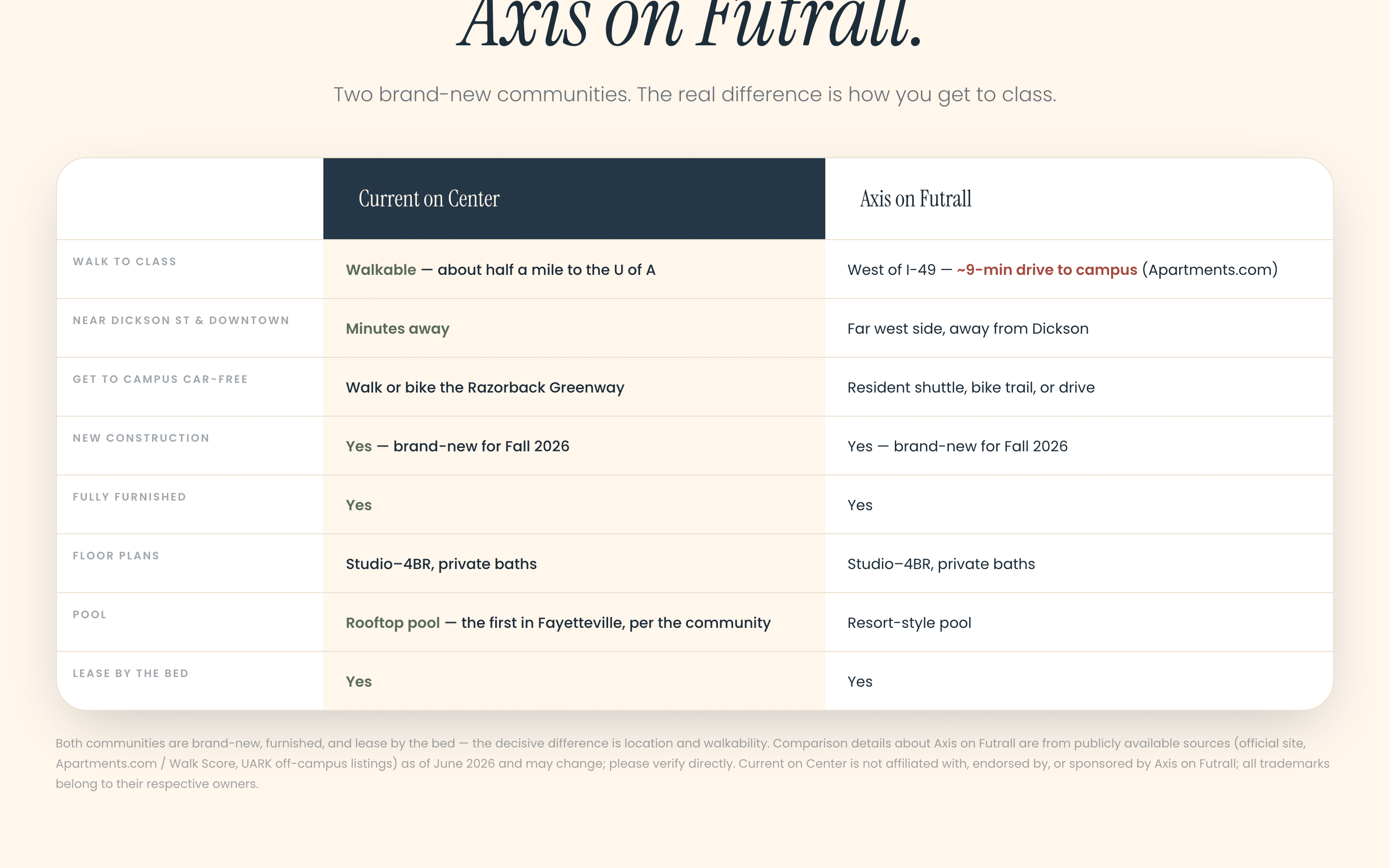 Axis comparison table — both brand-new for Fall 2026